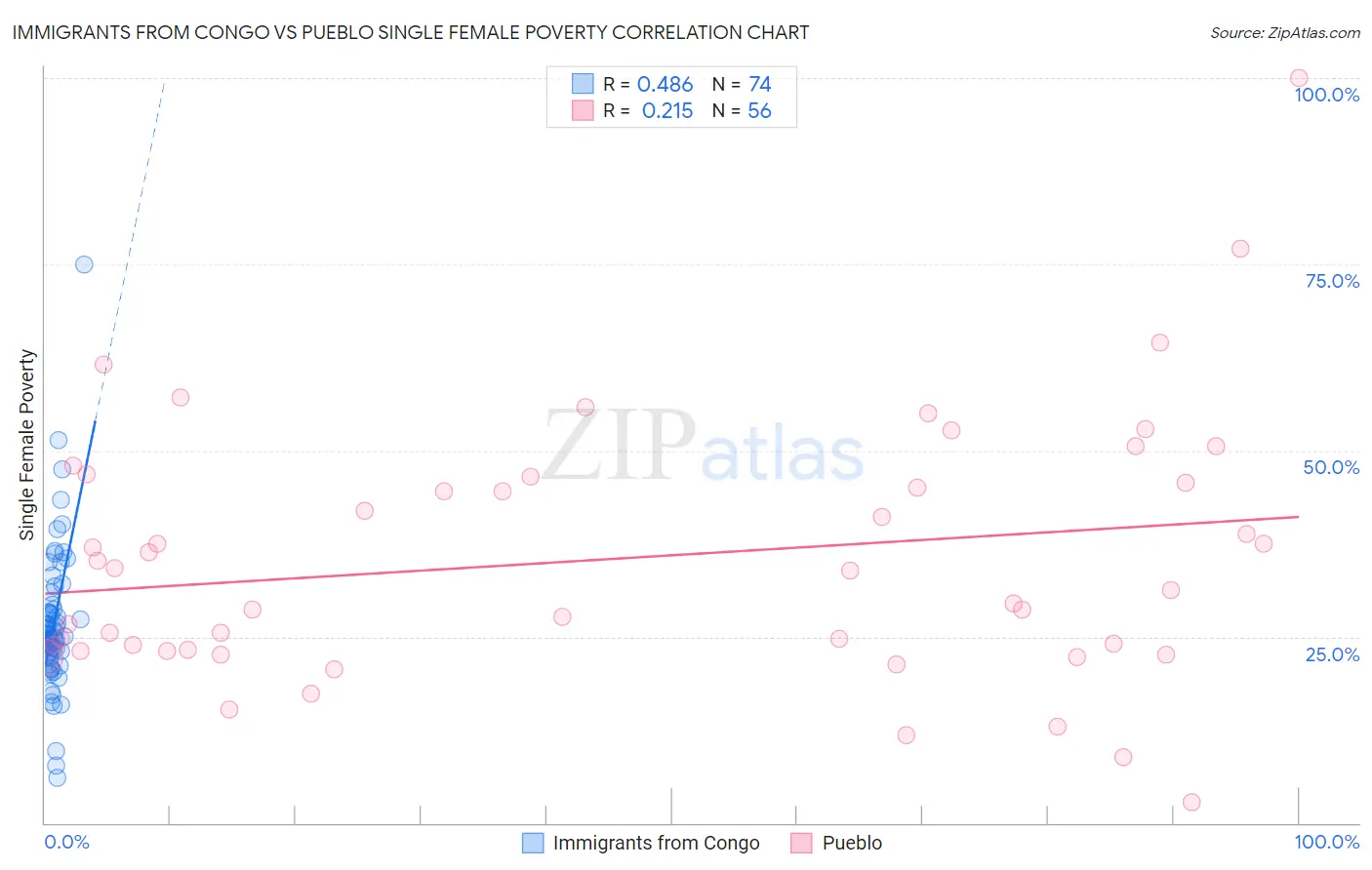 Immigrants from Congo vs Pueblo Single Female Poverty