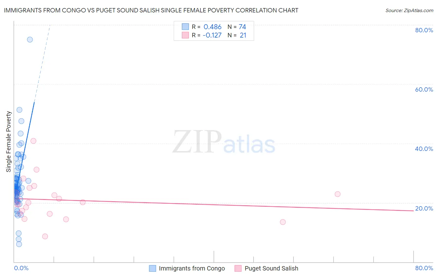 Immigrants from Congo vs Puget Sound Salish Single Female Poverty