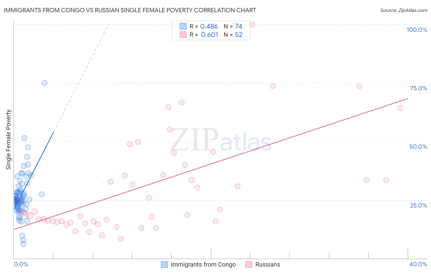 Immigrants from Congo vs Russian Single Female Poverty