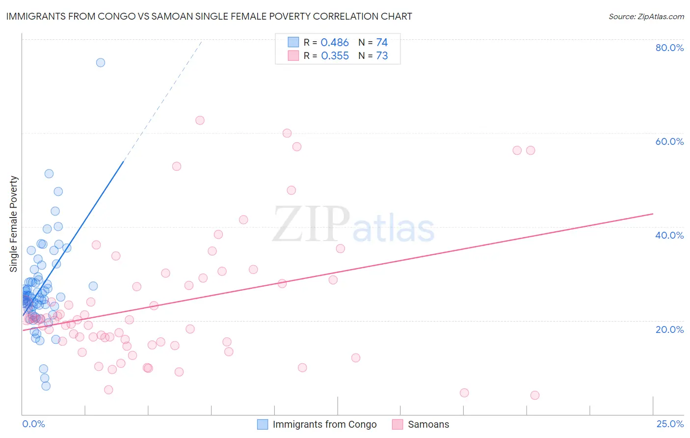 Immigrants from Congo vs Samoan Single Female Poverty