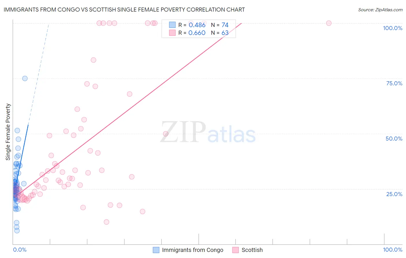 Immigrants from Congo vs Scottish Single Female Poverty