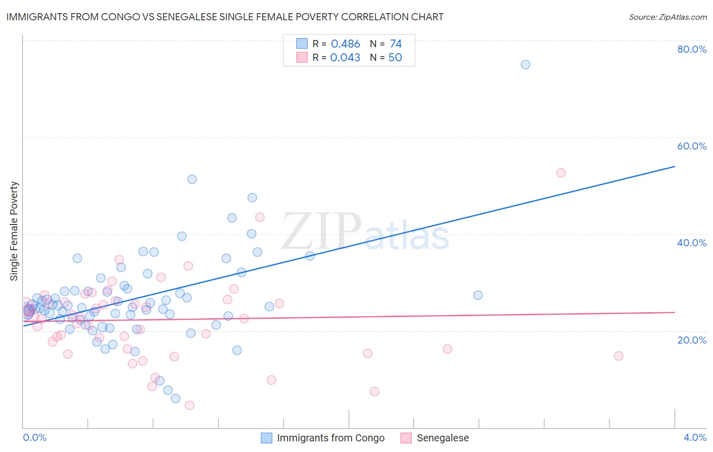 Immigrants from Congo vs Senegalese Single Female Poverty