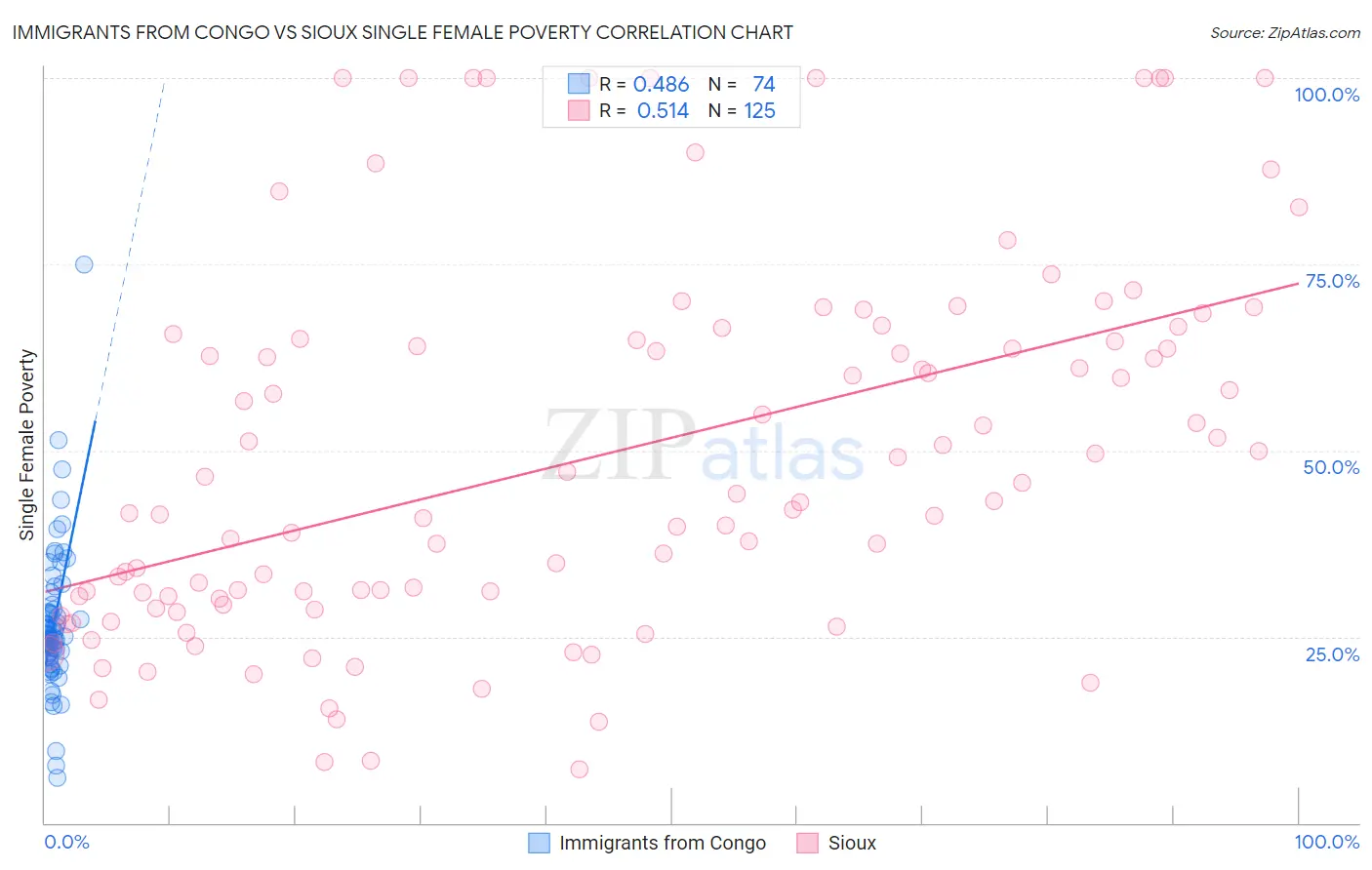 Immigrants from Congo vs Sioux Single Female Poverty