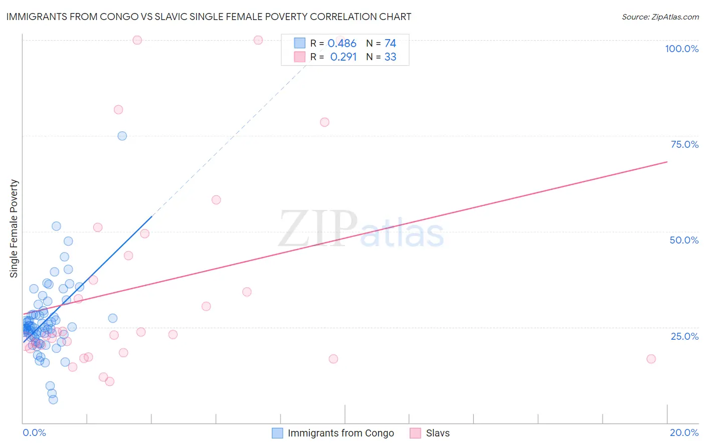 Immigrants from Congo vs Slavic Single Female Poverty