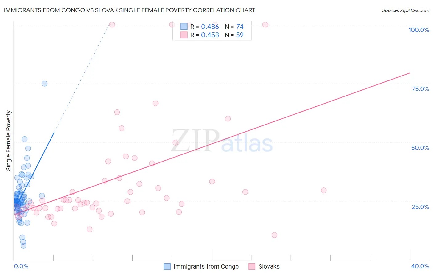 Immigrants from Congo vs Slovak Single Female Poverty