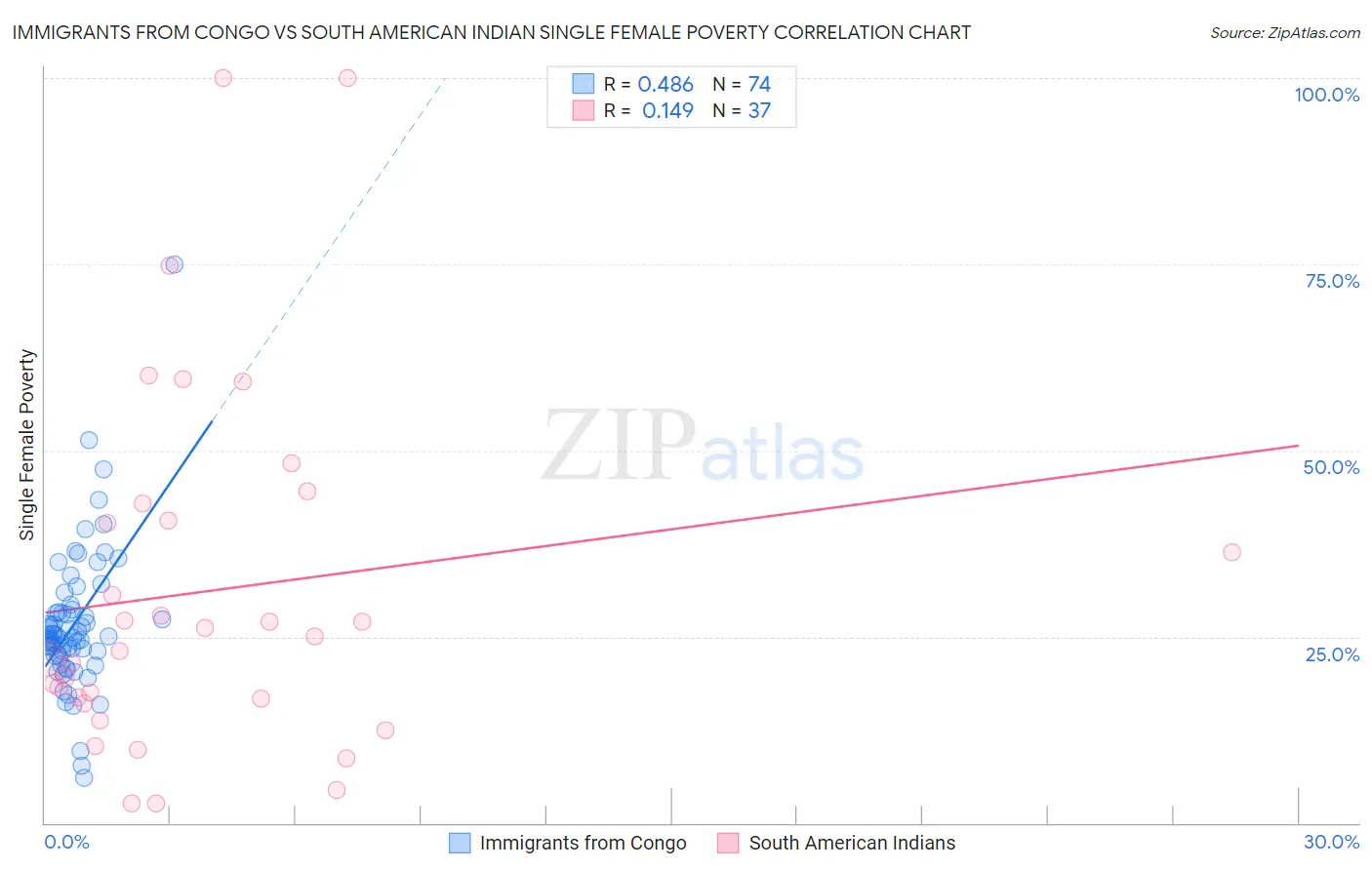 Immigrants from Congo vs South American Indian Single Female Poverty