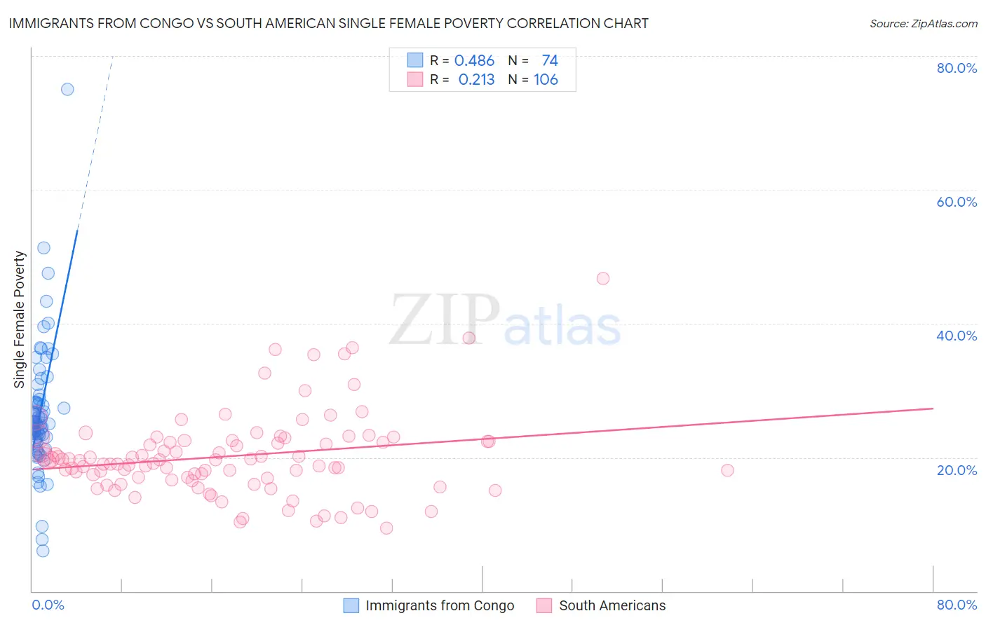 Immigrants from Congo vs South American Single Female Poverty