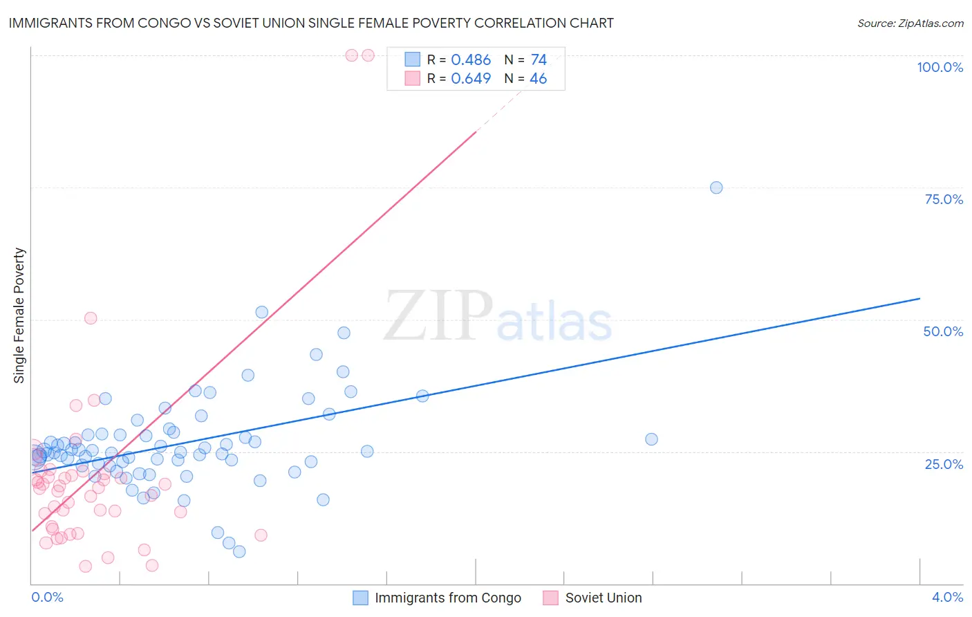 Immigrants from Congo vs Soviet Union Single Female Poverty