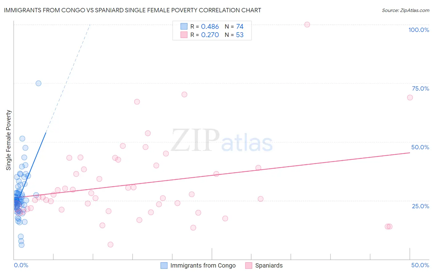 Immigrants from Congo vs Spaniard Single Female Poverty