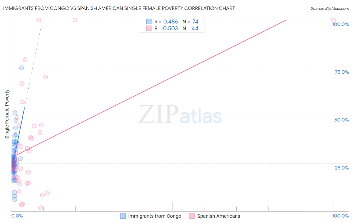 Immigrants from Congo vs Spanish American Single Female Poverty
