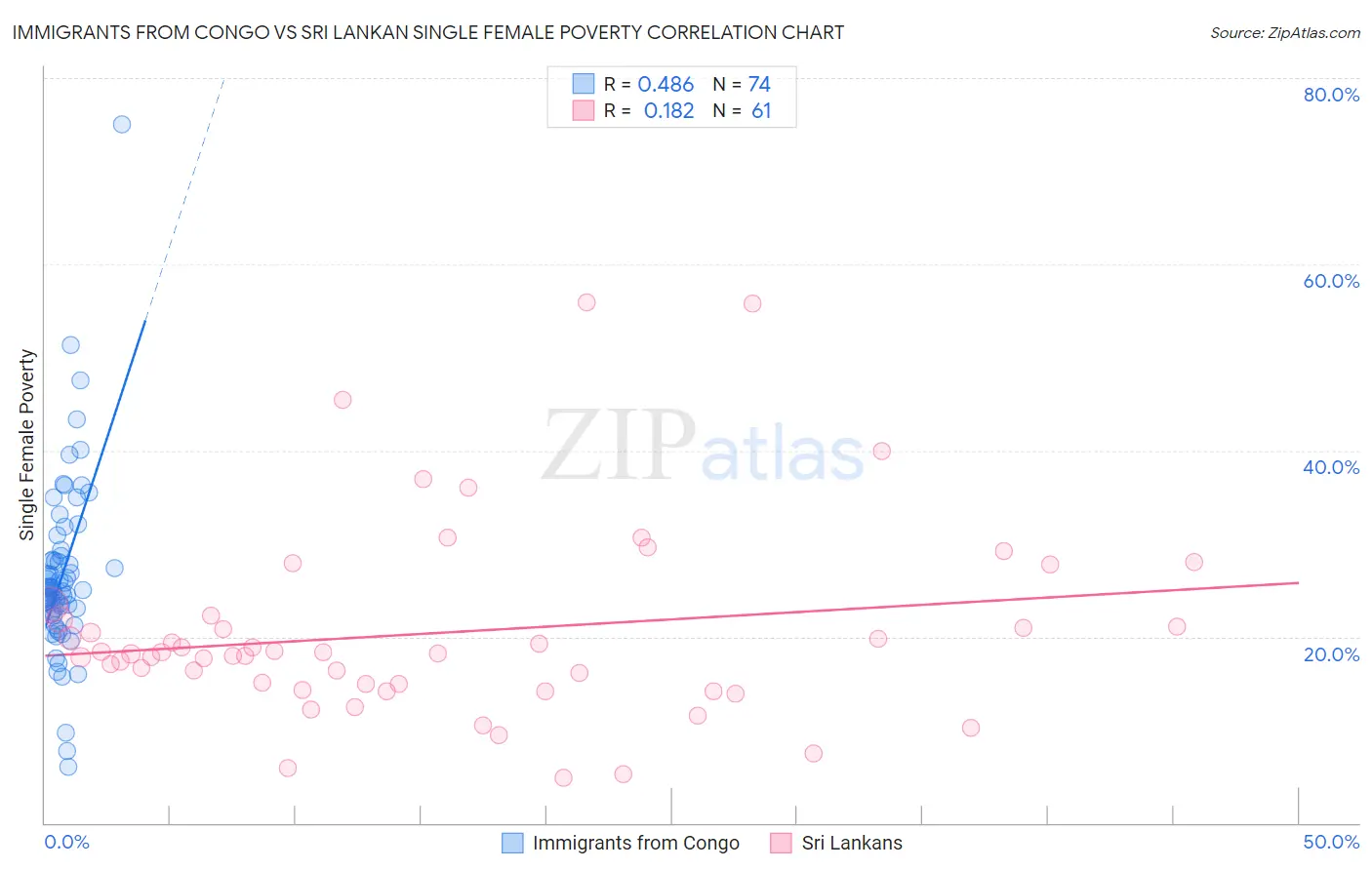 Immigrants from Congo vs Sri Lankan Single Female Poverty