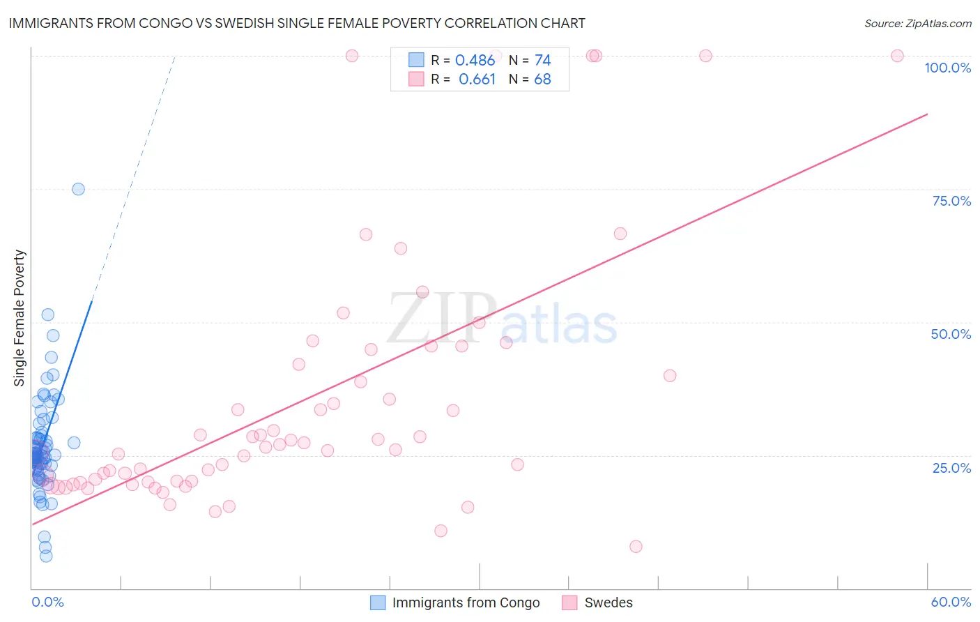 Immigrants from Congo vs Swedish Single Female Poverty