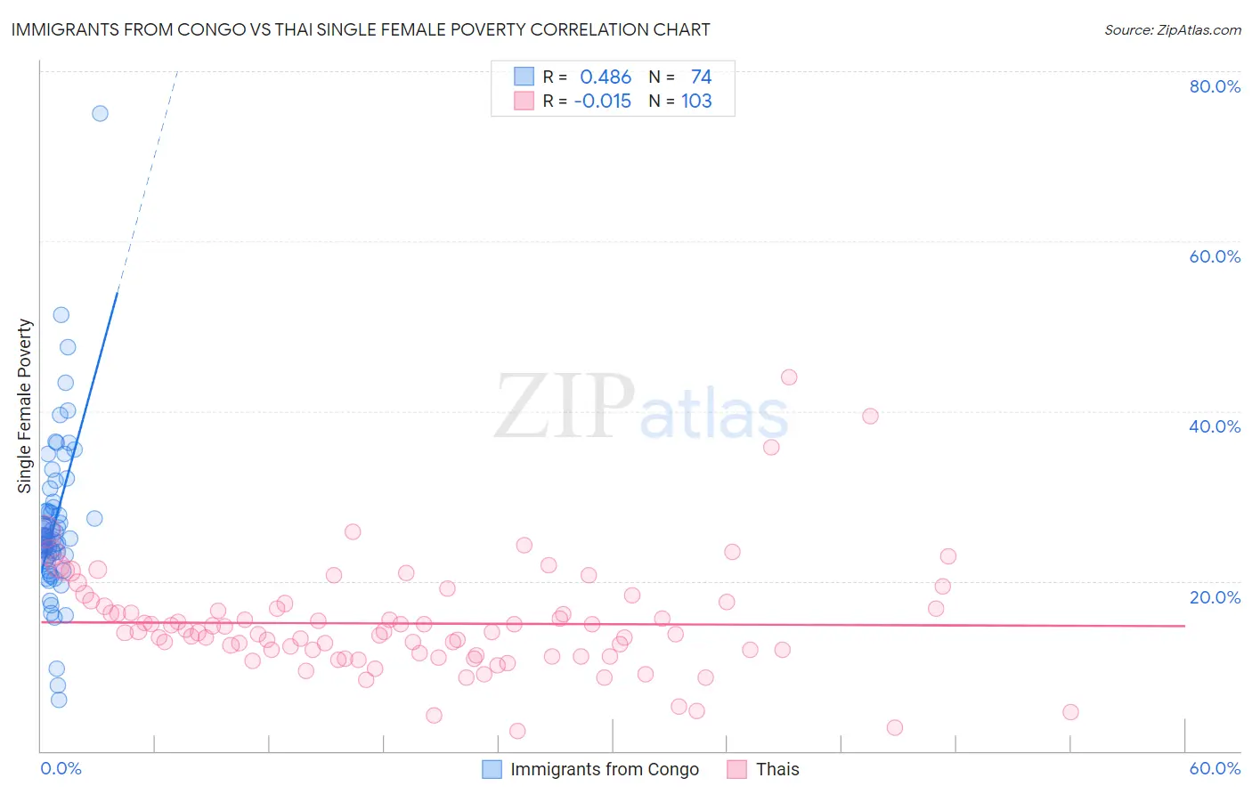 Immigrants from Congo vs Thai Single Female Poverty