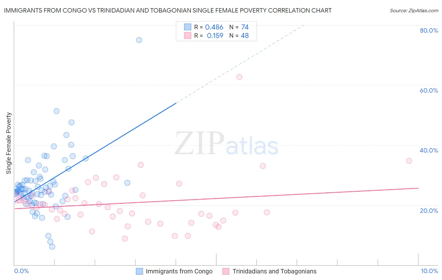 Immigrants from Congo vs Trinidadian and Tobagonian Single Female Poverty