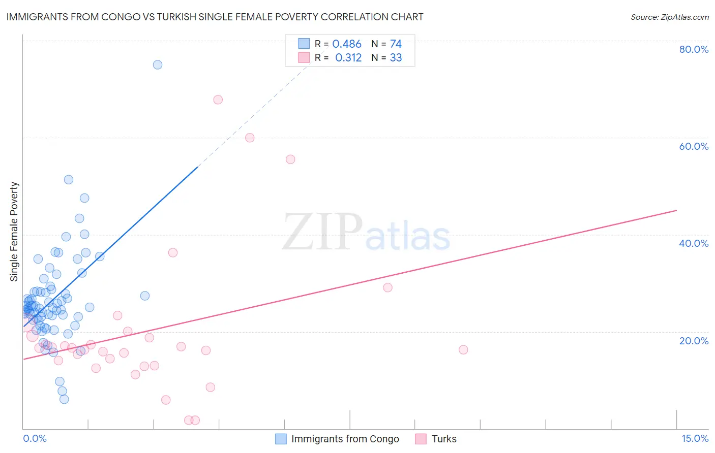 Immigrants from Congo vs Turkish Single Female Poverty