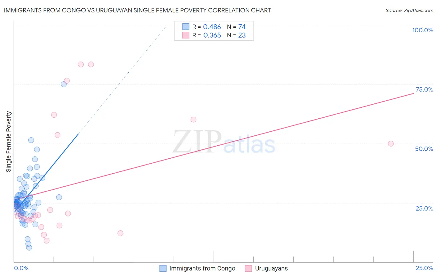 Immigrants from Congo vs Uruguayan Single Female Poverty