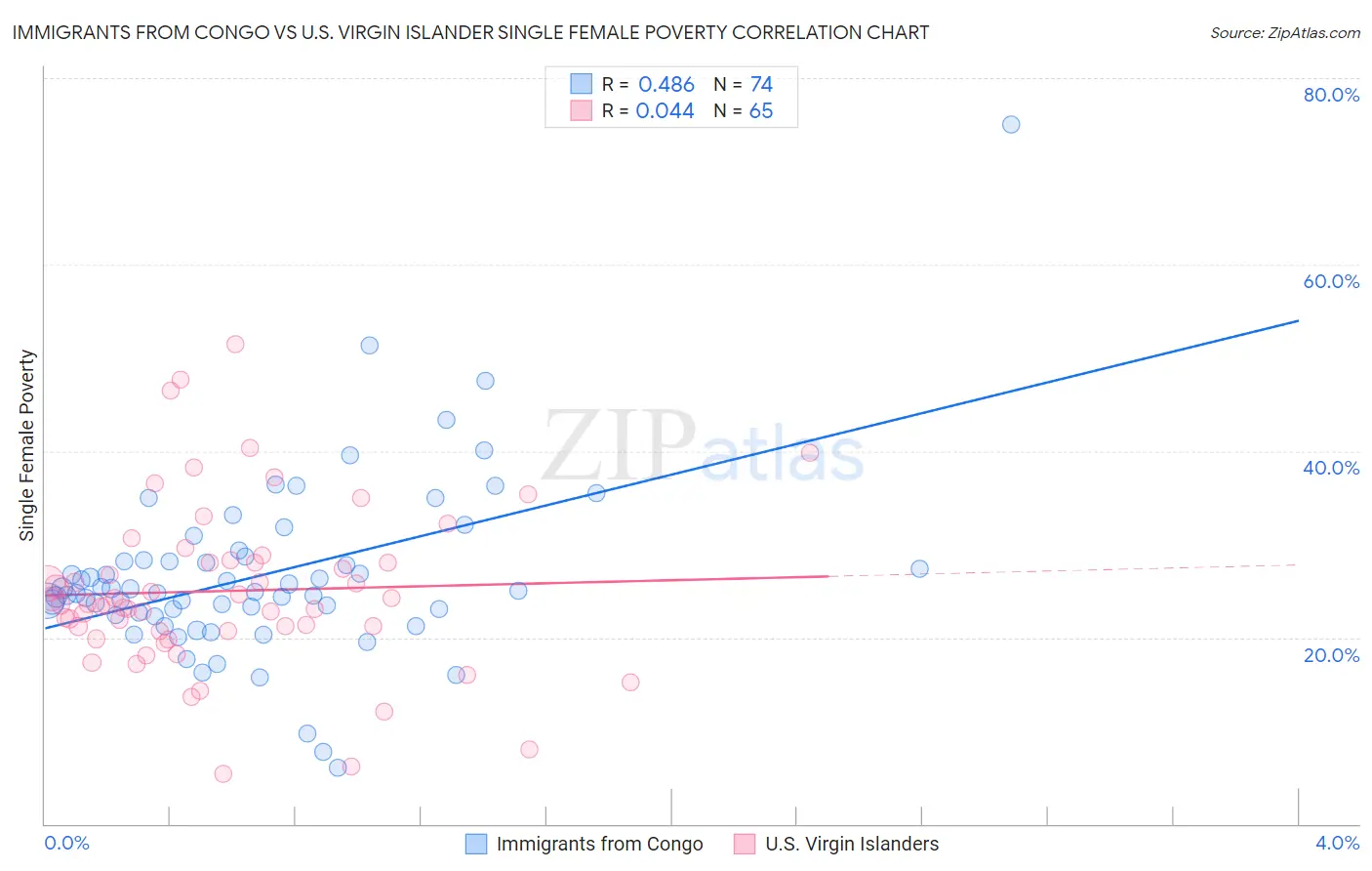 Immigrants from Congo vs U.S. Virgin Islander Single Female Poverty