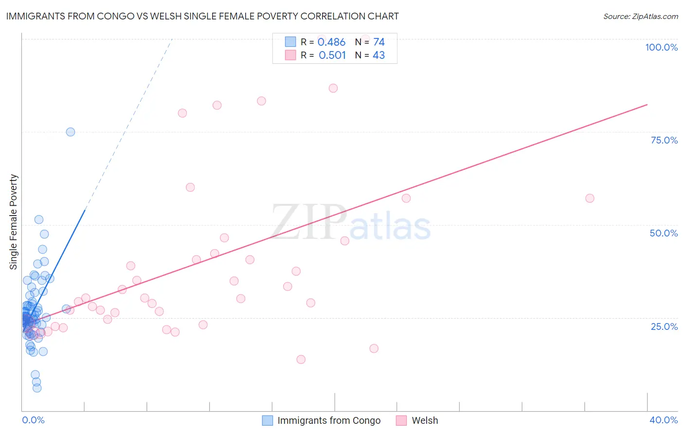 Immigrants from Congo vs Welsh Single Female Poverty