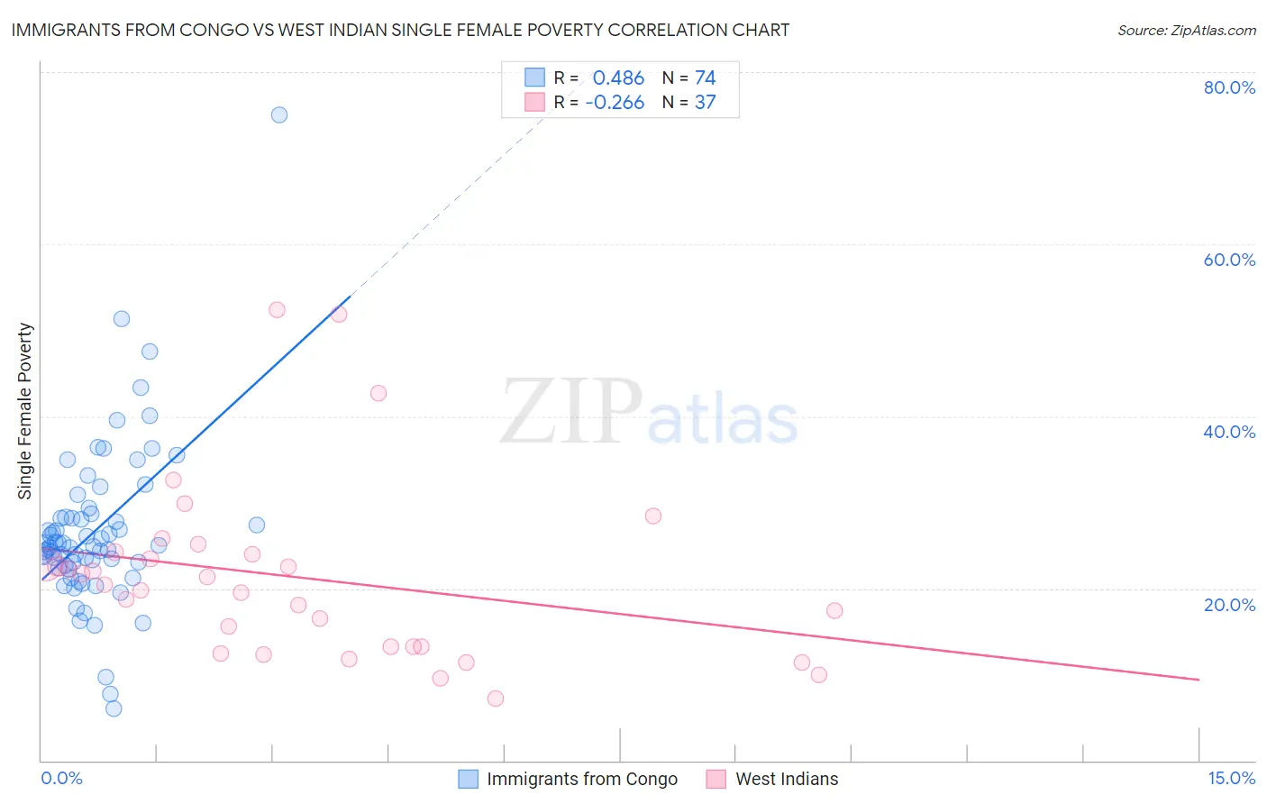 Immigrants from Congo vs West Indian Single Female Poverty