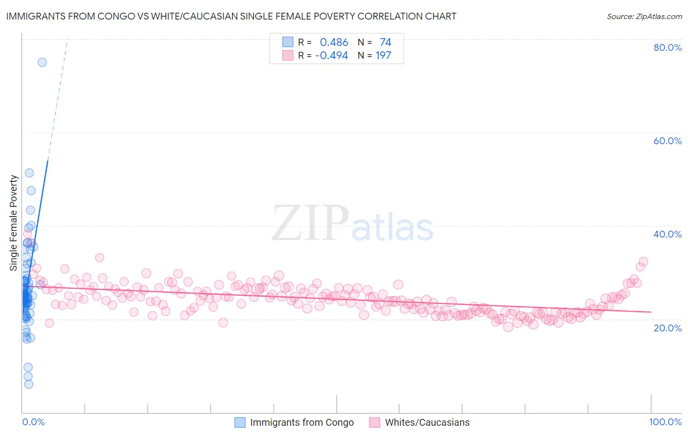 Immigrants from Congo vs White/Caucasian Single Female Poverty