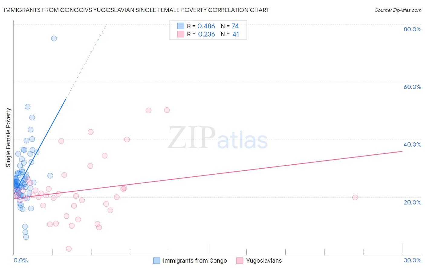 Immigrants from Congo vs Yugoslavian Single Female Poverty