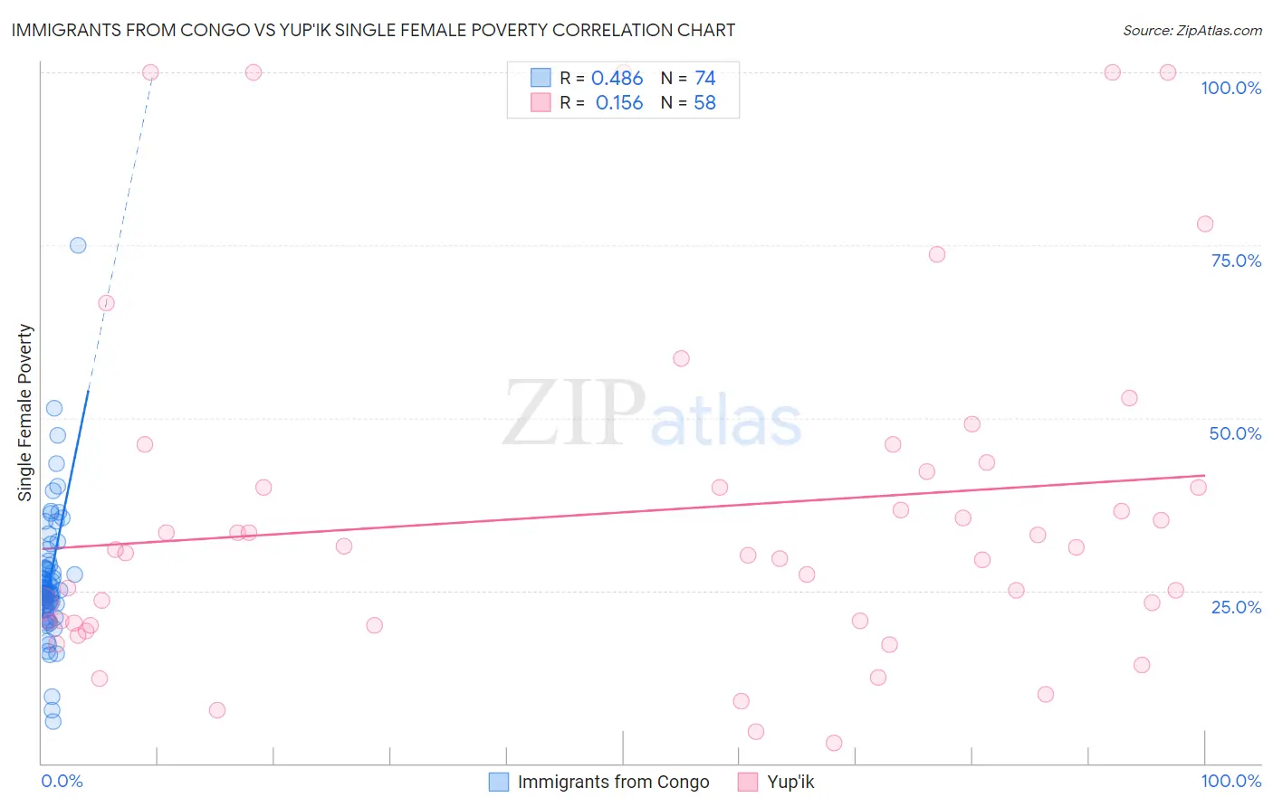 Immigrants from Congo vs Yup'ik Single Female Poverty