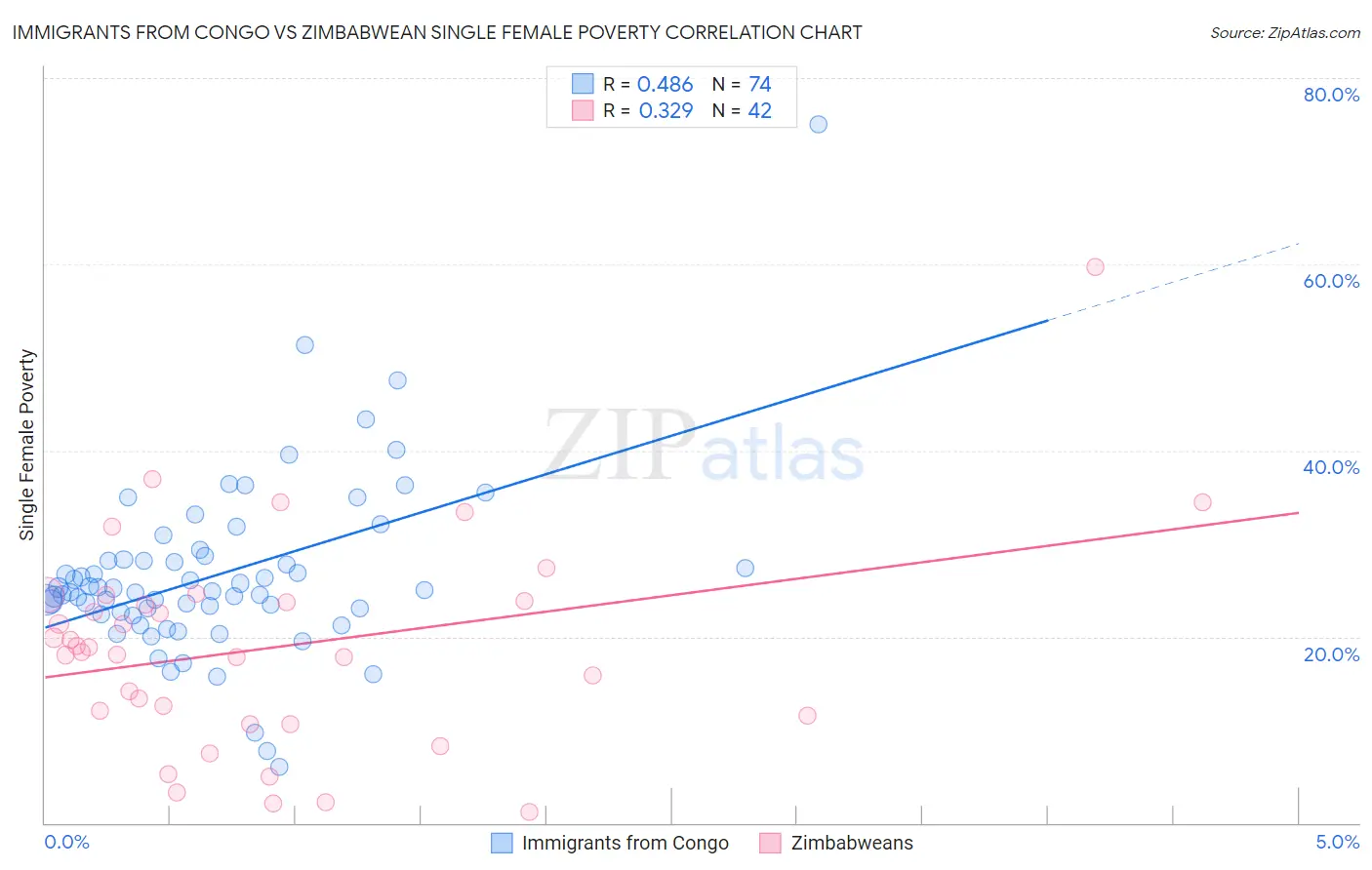 Immigrants from Congo vs Zimbabwean Single Female Poverty