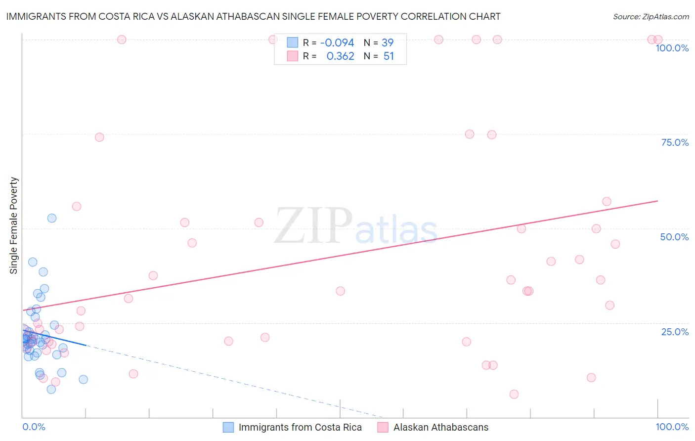 Immigrants from Costa Rica vs Alaskan Athabascan Single Female Poverty