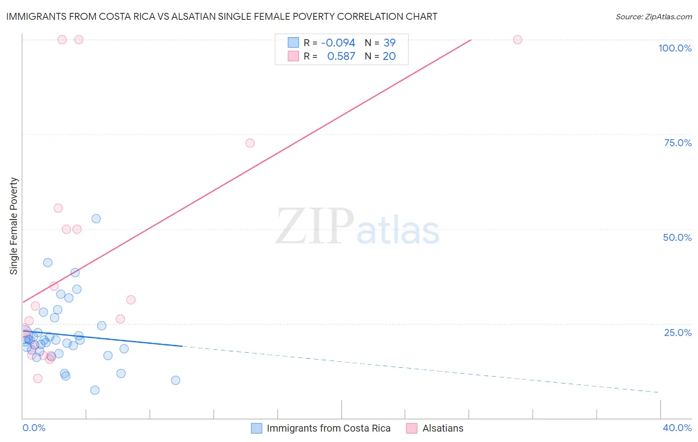 Immigrants from Costa Rica vs Alsatian Single Female Poverty