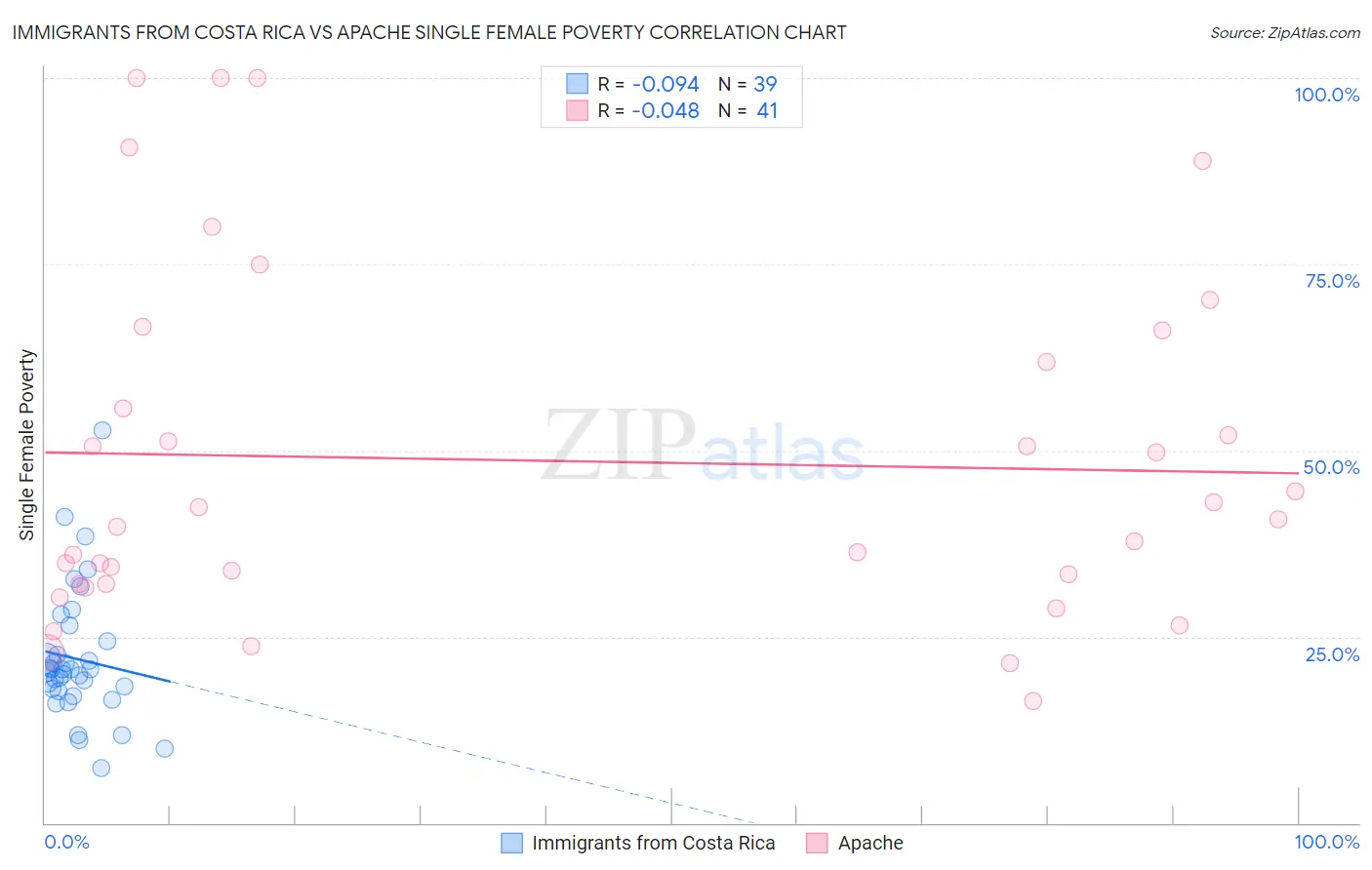 Immigrants from Costa Rica vs Apache Single Female Poverty