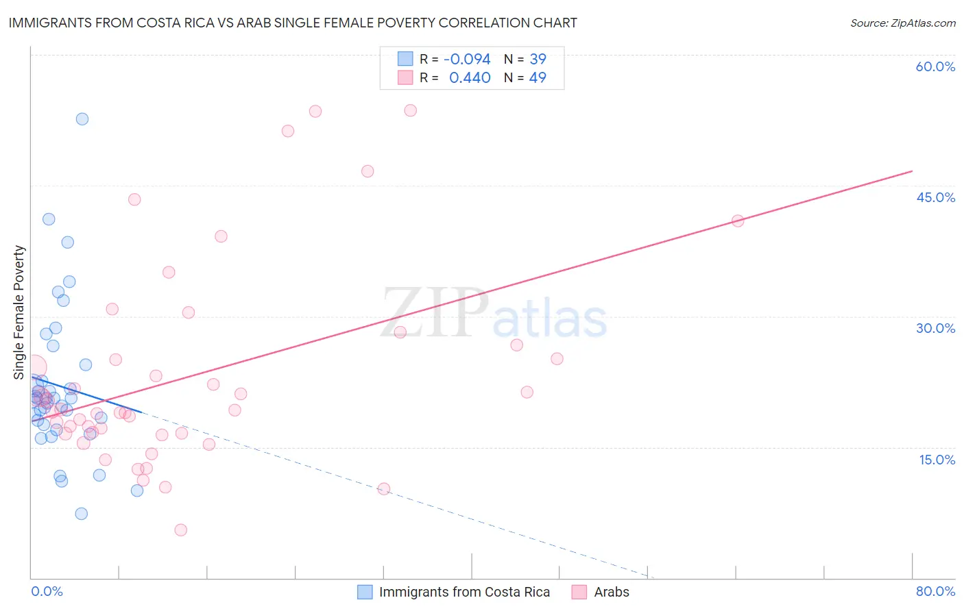 Immigrants from Costa Rica vs Arab Single Female Poverty