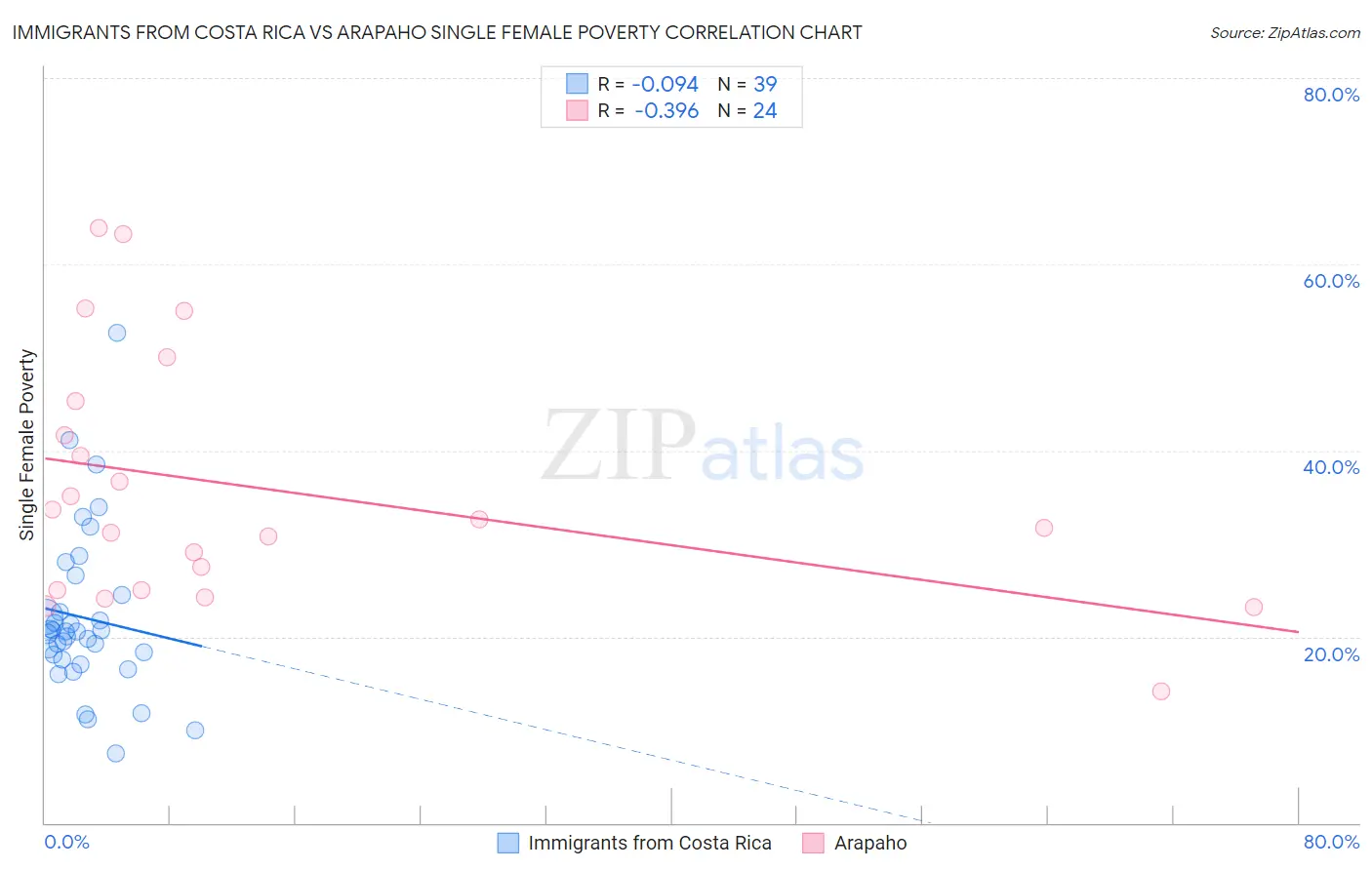 Immigrants from Costa Rica vs Arapaho Single Female Poverty