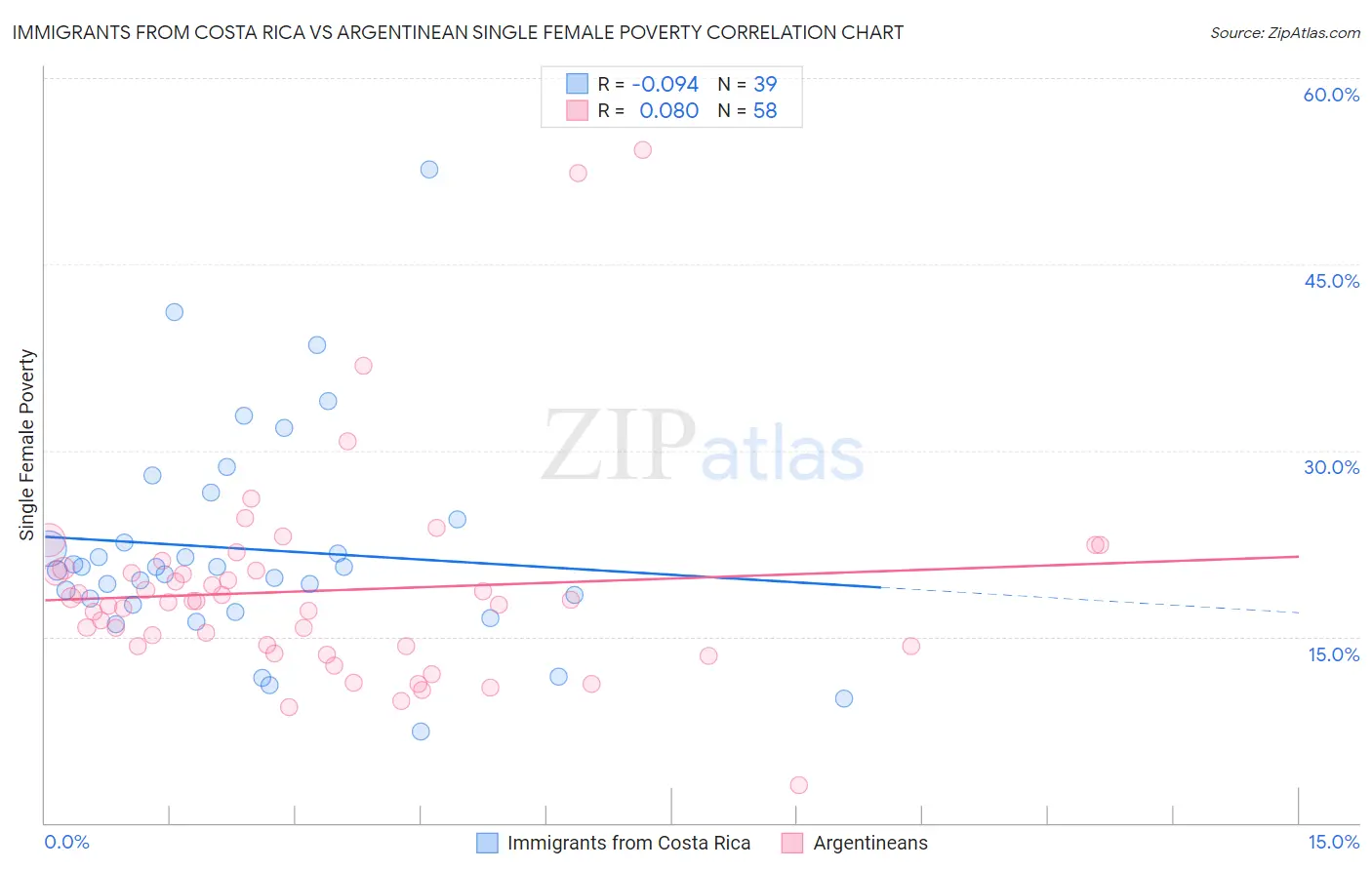 Immigrants from Costa Rica vs Argentinean Single Female Poverty