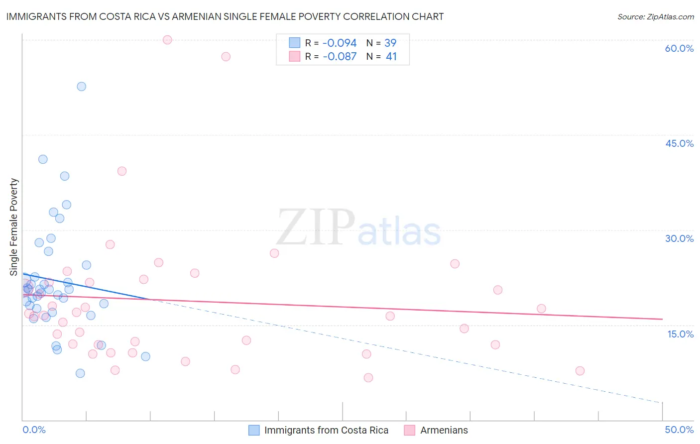 Immigrants from Costa Rica vs Armenian Single Female Poverty