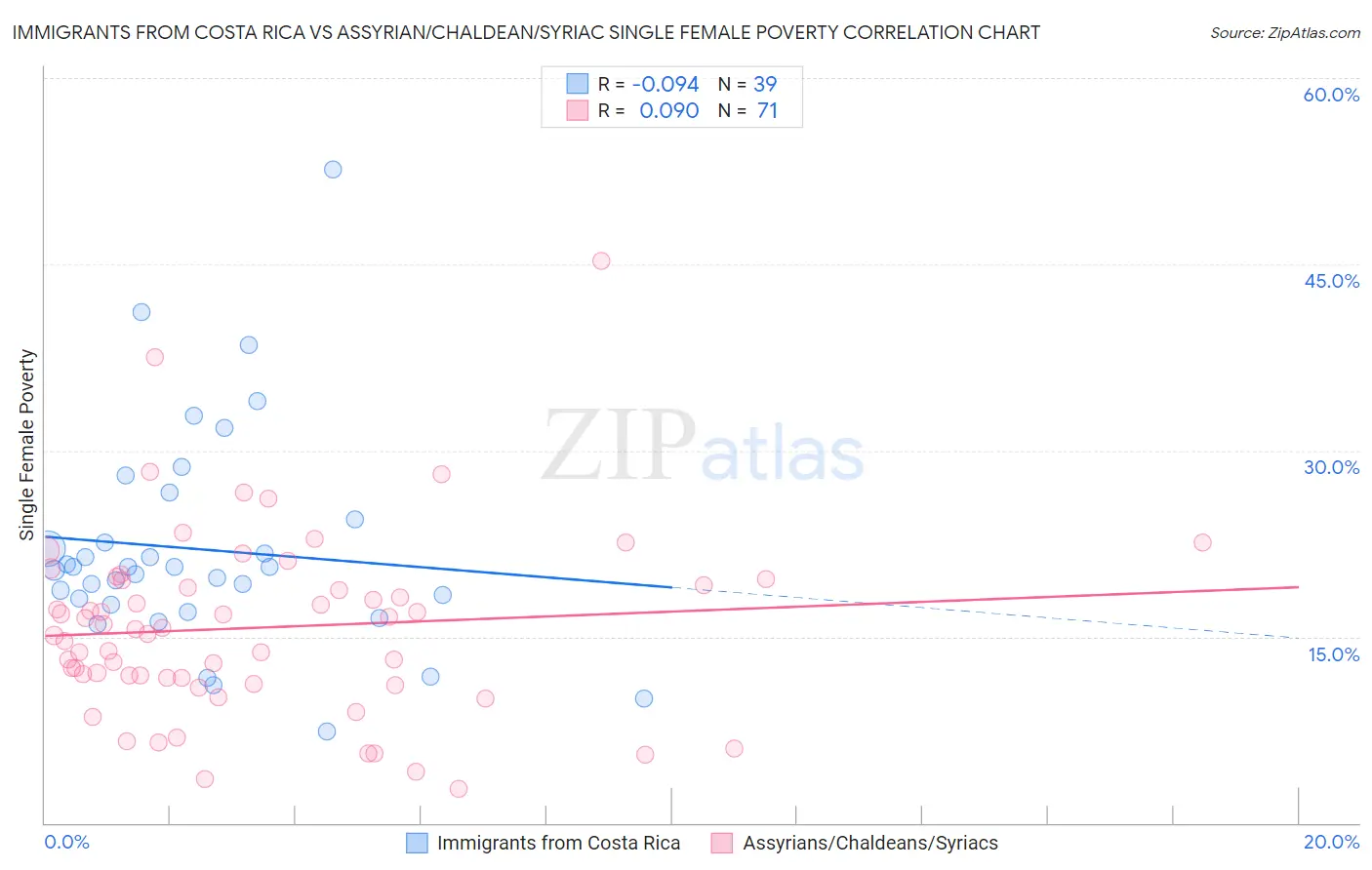 Immigrants from Costa Rica vs Assyrian/Chaldean/Syriac Single Female Poverty