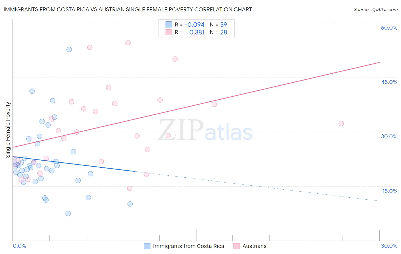 Immigrants from Costa Rica vs Austrian Single Female Poverty