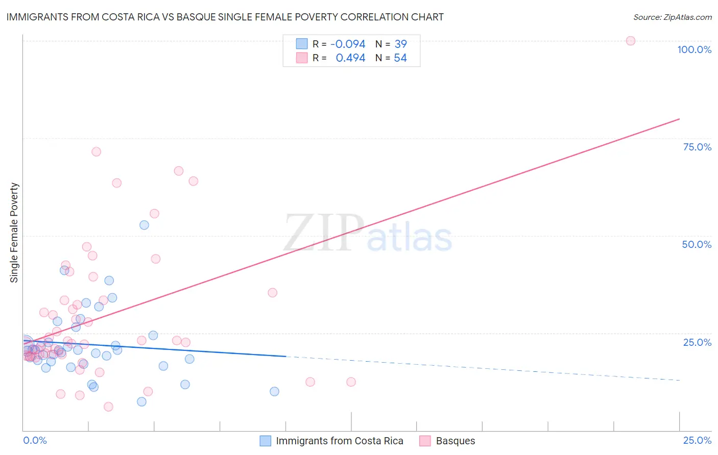 Immigrants from Costa Rica vs Basque Single Female Poverty