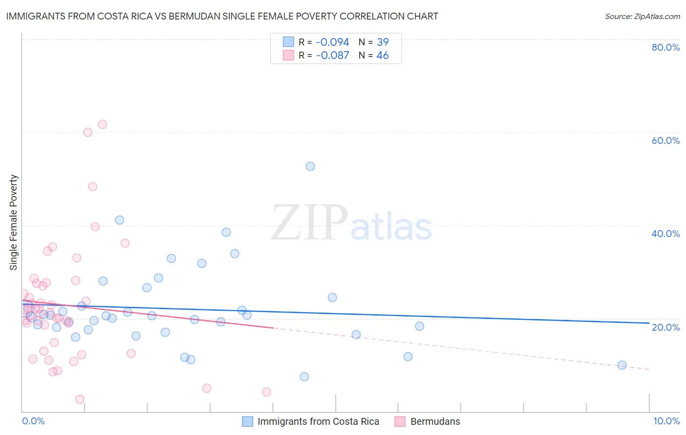 Immigrants from Costa Rica vs Bermudan Single Female Poverty