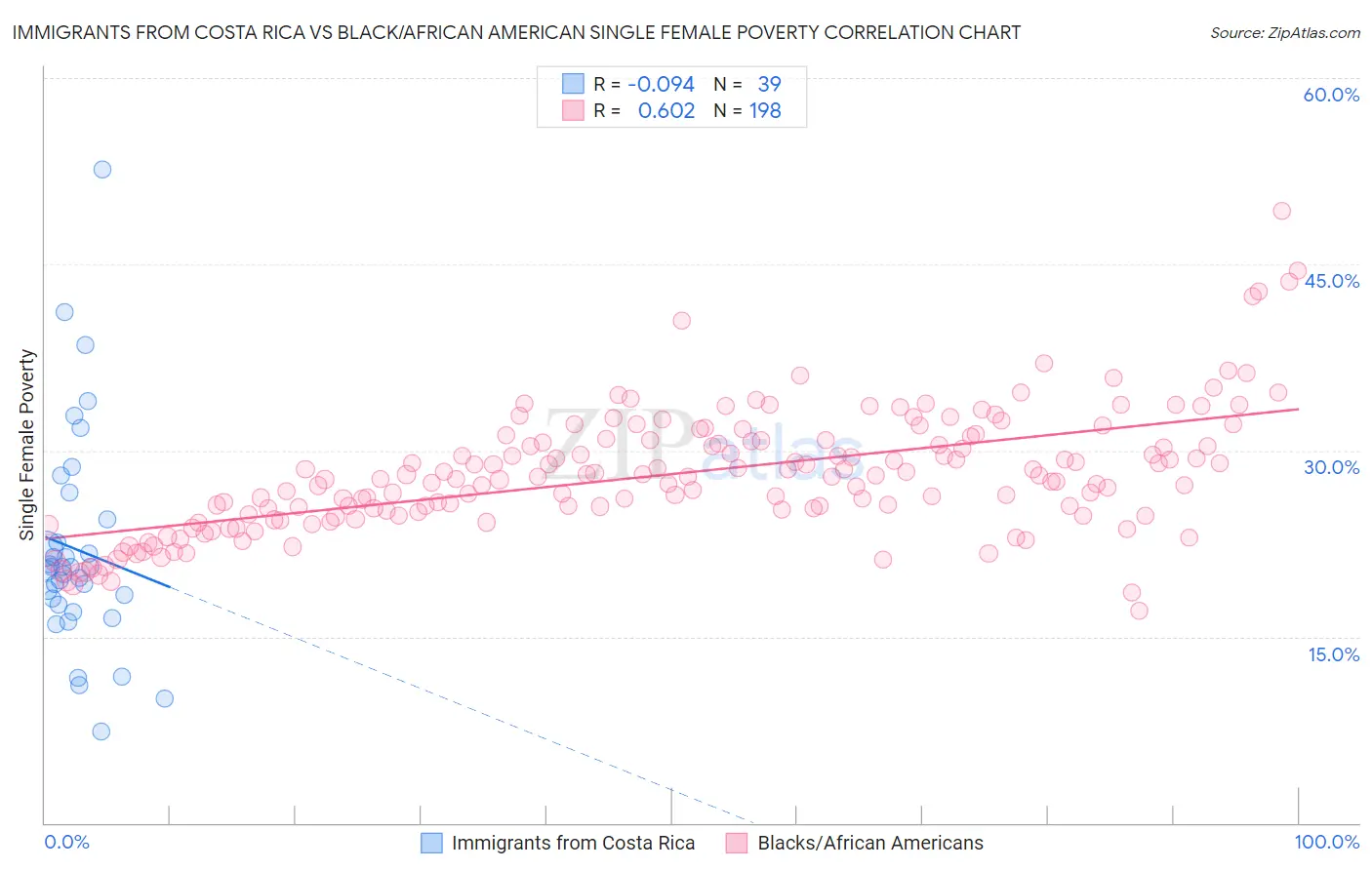 Immigrants from Costa Rica vs Black/African American Single Female Poverty