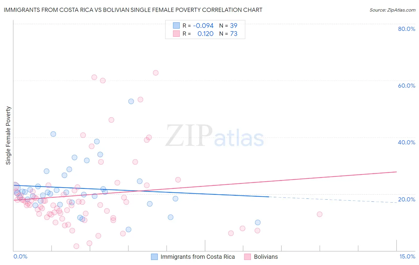 Immigrants from Costa Rica vs Bolivian Single Female Poverty