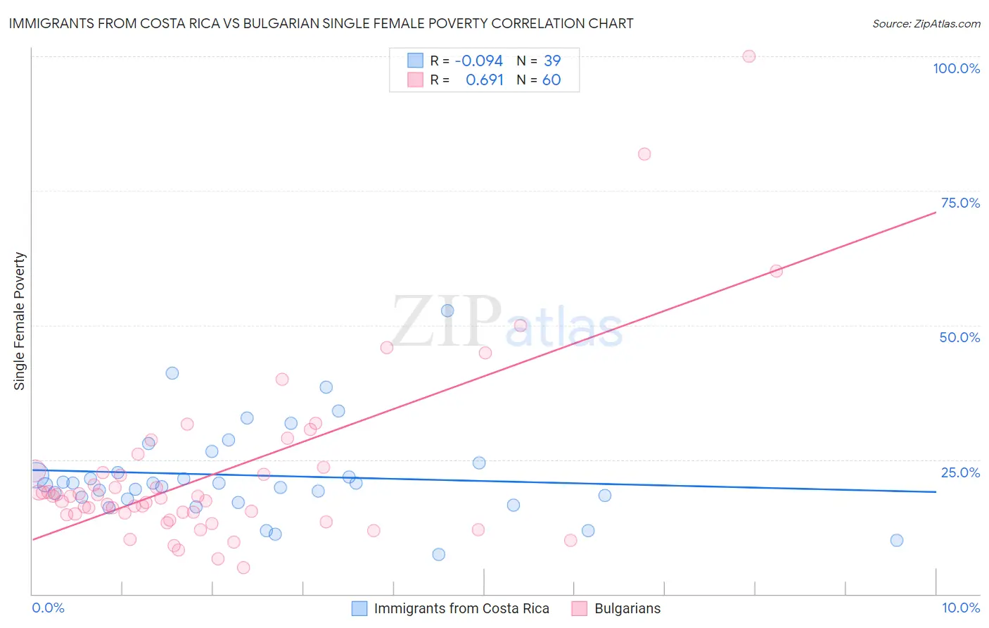 Immigrants from Costa Rica vs Bulgarian Single Female Poverty