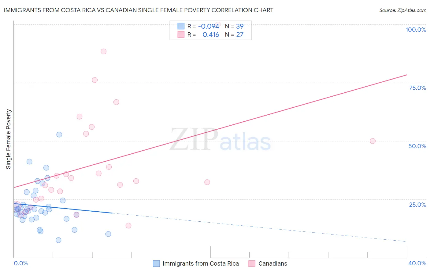 Immigrants from Costa Rica vs Canadian Single Female Poverty