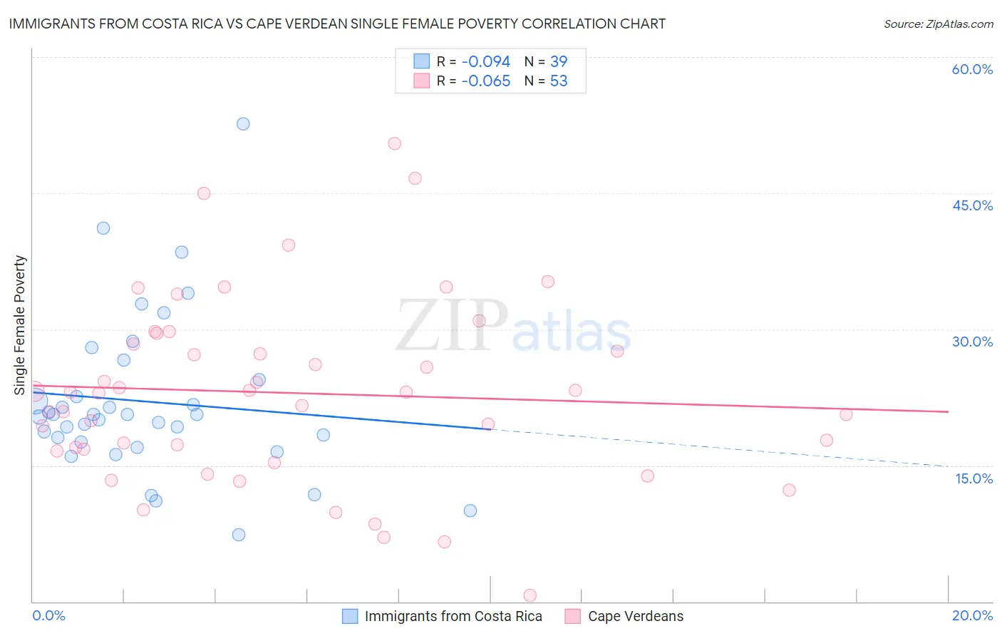 Immigrants from Costa Rica vs Cape Verdean Single Female Poverty