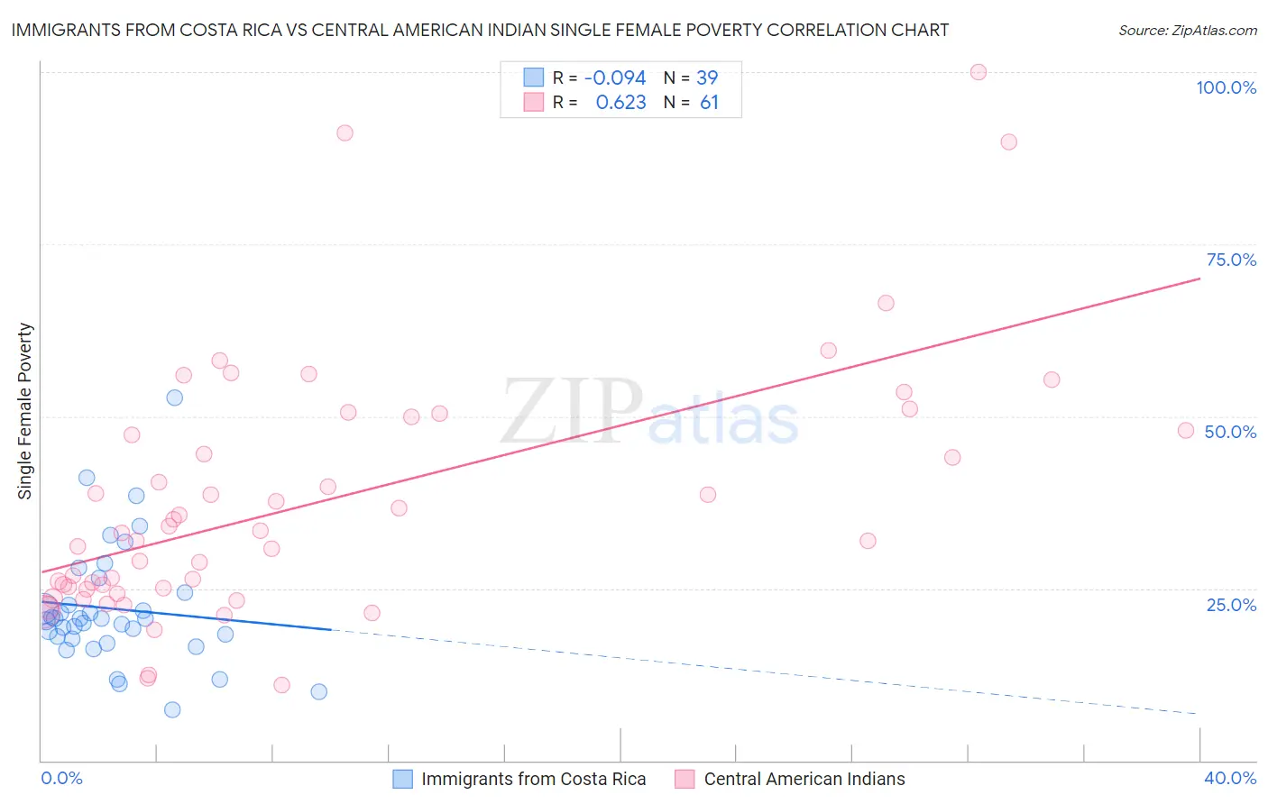 Immigrants from Costa Rica vs Central American Indian Single Female Poverty
