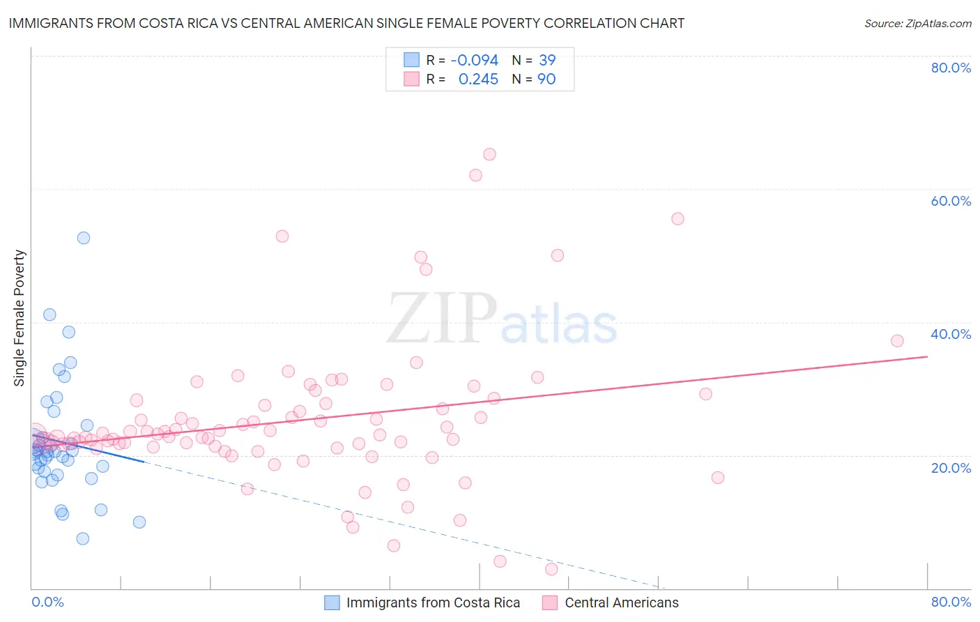 Immigrants from Costa Rica vs Central American Single Female Poverty
