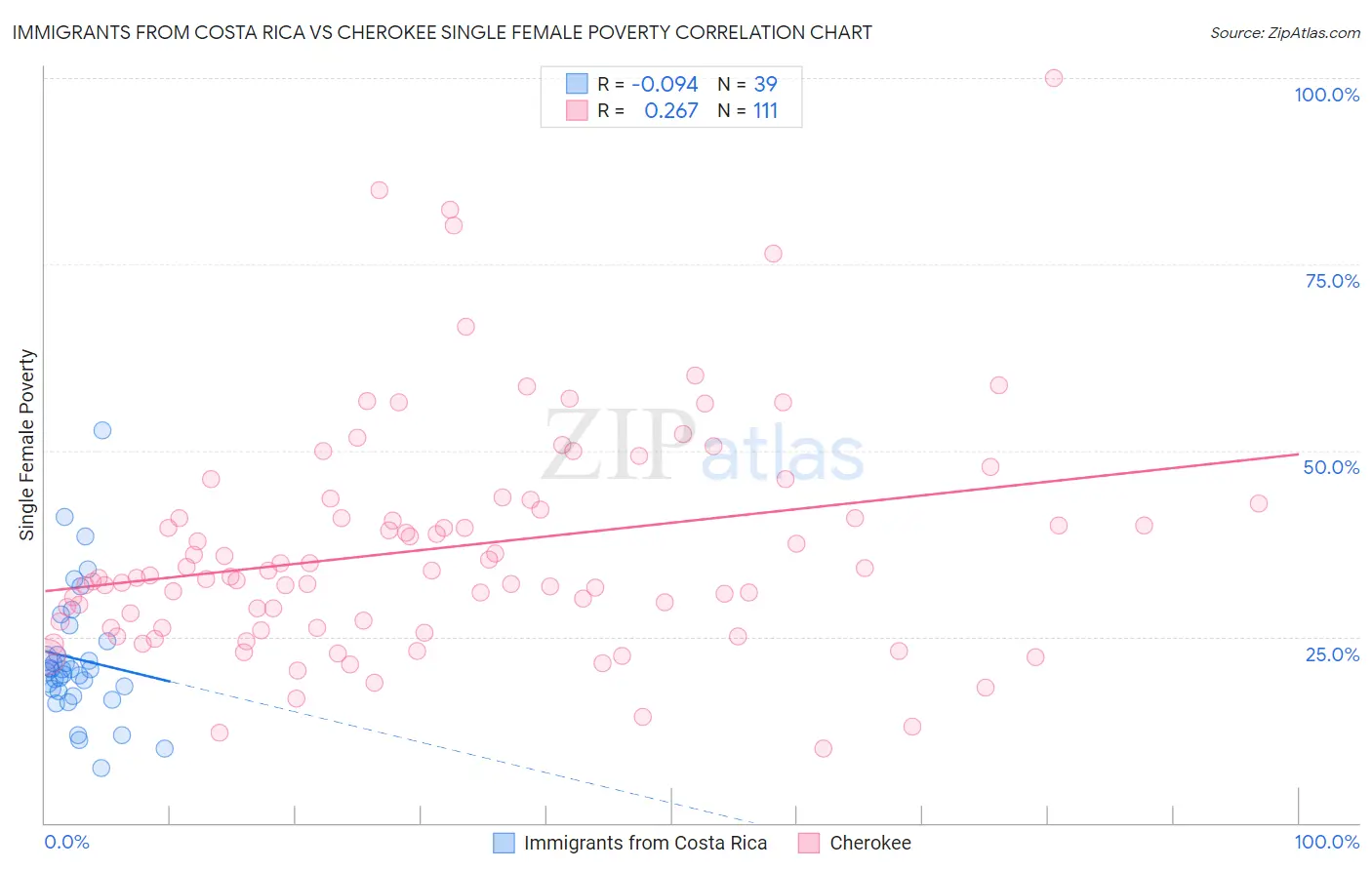 Immigrants from Costa Rica vs Cherokee Single Female Poverty