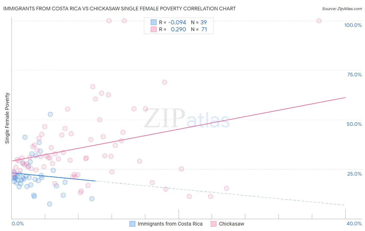 Immigrants from Costa Rica vs Chickasaw Single Female Poverty
