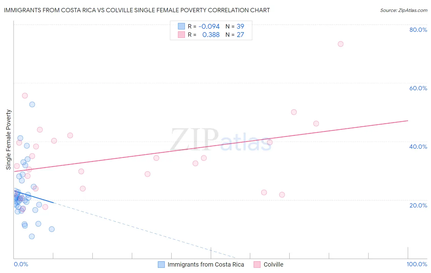 Immigrants from Costa Rica vs Colville Single Female Poverty