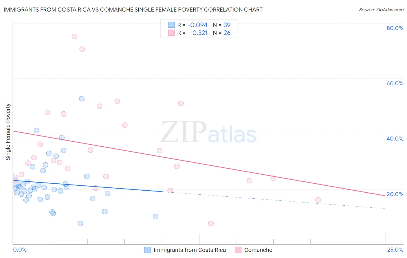 Immigrants from Costa Rica vs Comanche Single Female Poverty