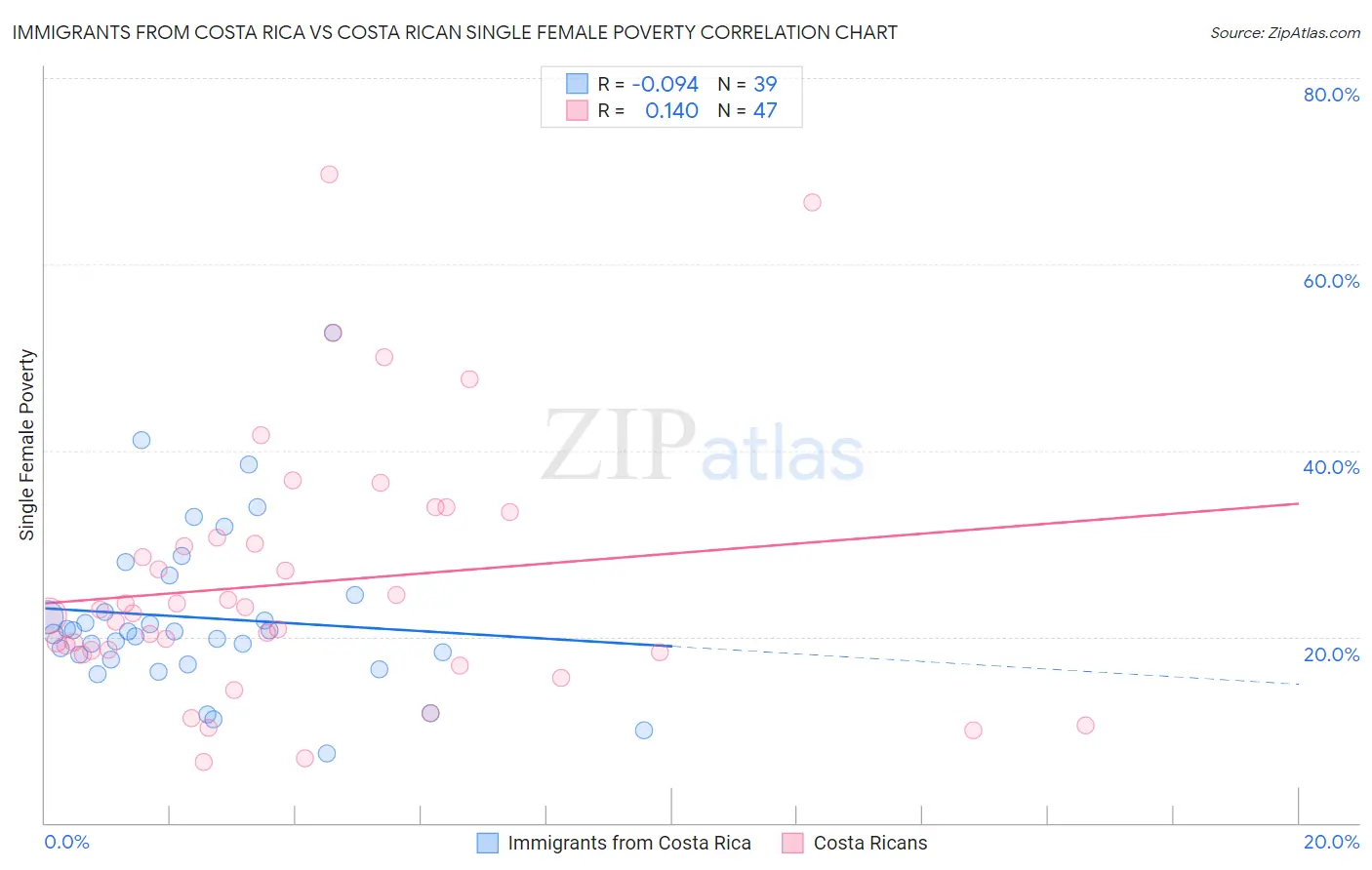 Immigrants from Costa Rica vs Costa Rican Single Female Poverty